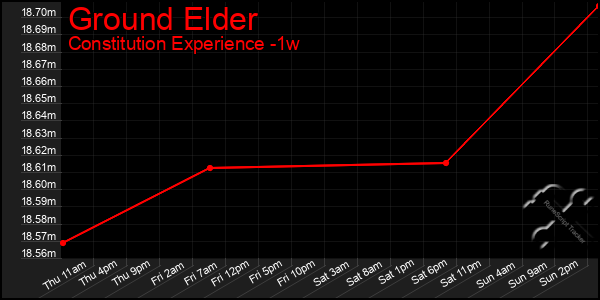 Last 7 Days Graph of Ground Elder