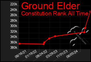 Total Graph of Ground Elder