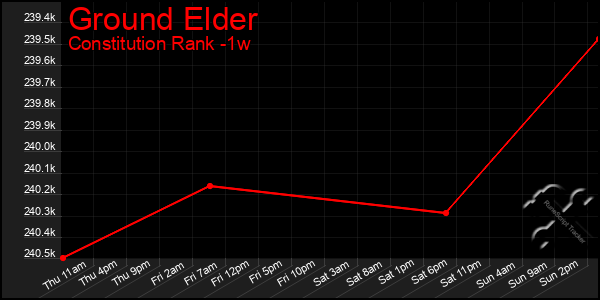 Last 7 Days Graph of Ground Elder