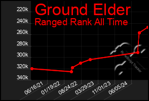 Total Graph of Ground Elder