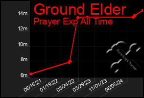 Total Graph of Ground Elder