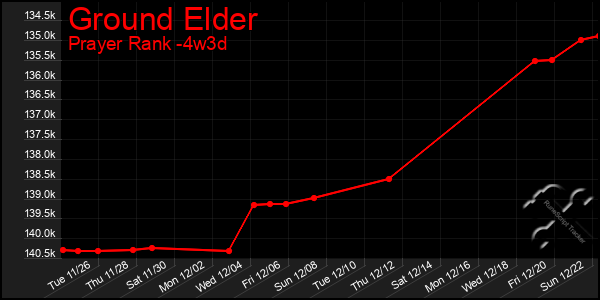 Last 31 Days Graph of Ground Elder