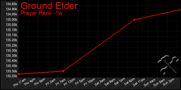 Last 7 Days Graph of Ground Elder