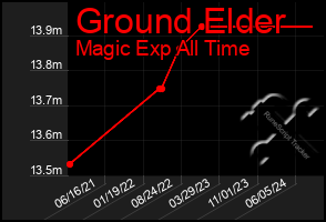 Total Graph of Ground Elder