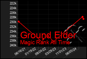 Total Graph of Ground Elder