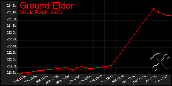 Last 31 Days Graph of Ground Elder