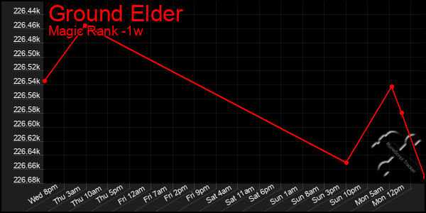 Last 7 Days Graph of Ground Elder