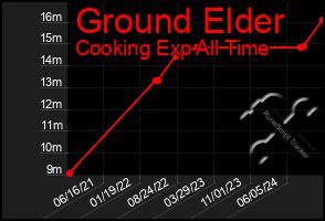 Total Graph of Ground Elder