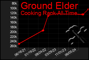 Total Graph of Ground Elder