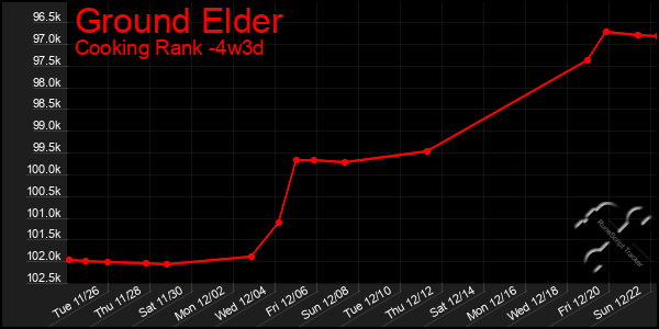 Last 31 Days Graph of Ground Elder