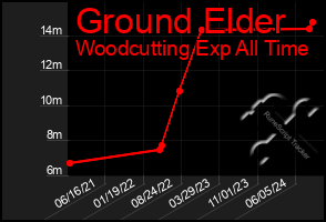 Total Graph of Ground Elder