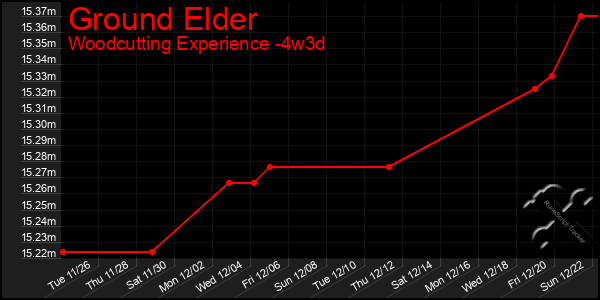 Last 31 Days Graph of Ground Elder