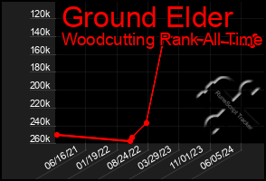 Total Graph of Ground Elder