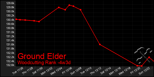 Last 31 Days Graph of Ground Elder