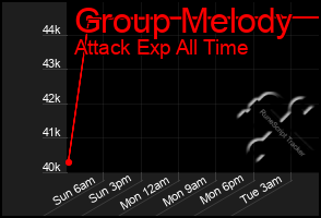 Total Graph of Group Melody