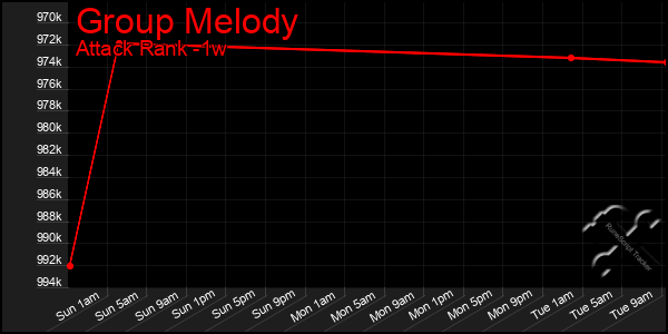 Last 7 Days Graph of Group Melody