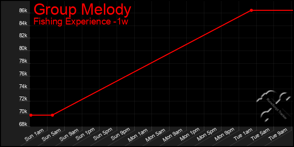 Last 7 Days Graph of Group Melody