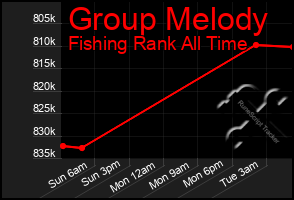 Total Graph of Group Melody