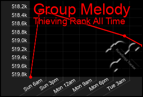 Total Graph of Group Melody