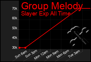 Total Graph of Group Melody