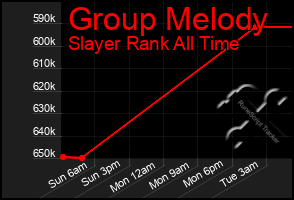 Total Graph of Group Melody