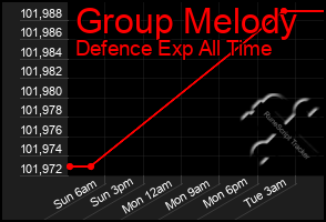 Total Graph of Group Melody