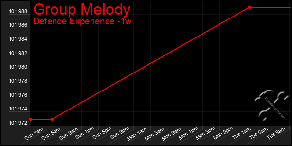 Last 7 Days Graph of Group Melody