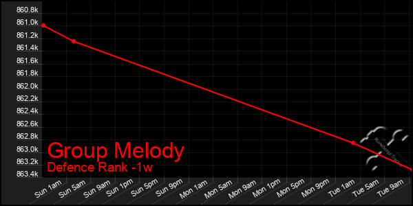 Last 7 Days Graph of Group Melody