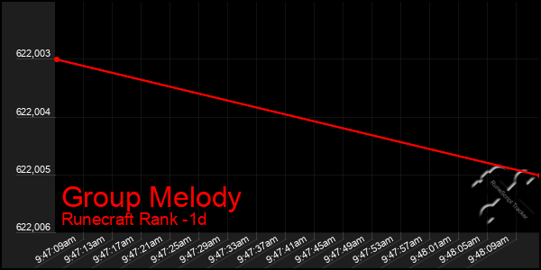 Last 24 Hours Graph of Group Melody