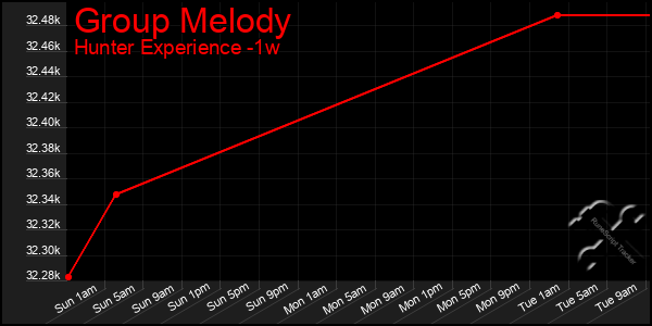 Last 7 Days Graph of Group Melody