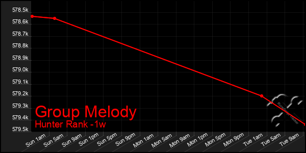 Last 7 Days Graph of Group Melody