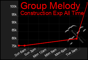 Total Graph of Group Melody