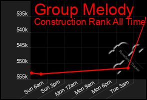 Total Graph of Group Melody