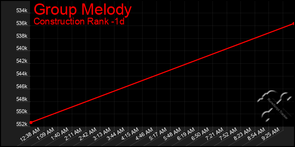 Last 24 Hours Graph of Group Melody