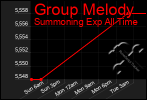 Total Graph of Group Melody