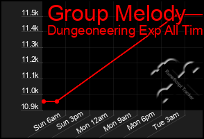 Total Graph of Group Melody