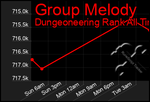 Total Graph of Group Melody