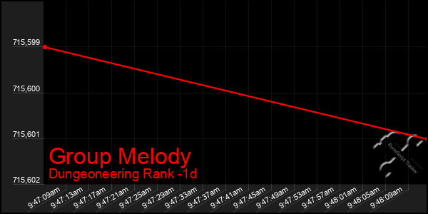 Last 24 Hours Graph of Group Melody