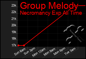 Total Graph of Group Melody