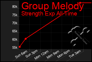 Total Graph of Group Melody