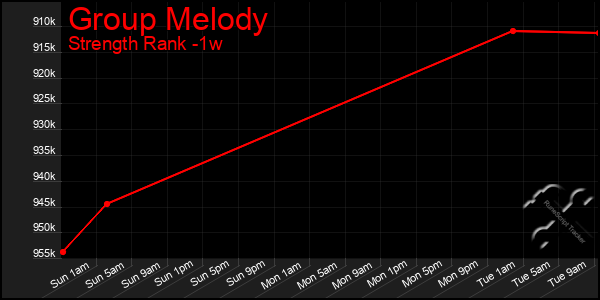 Last 7 Days Graph of Group Melody