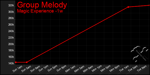 Last 7 Days Graph of Group Melody