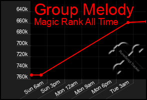 Total Graph of Group Melody