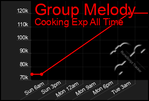 Total Graph of Group Melody