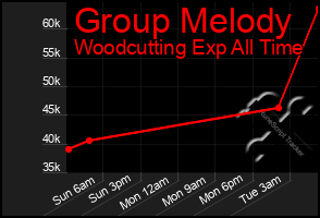 Total Graph of Group Melody