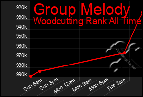 Total Graph of Group Melody