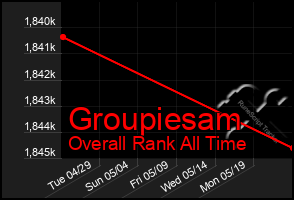 Total Graph of Groupiesam