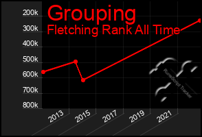 Total Graph of Grouping