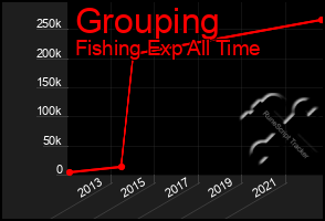 Total Graph of Grouping