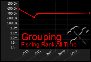 Total Graph of Grouping